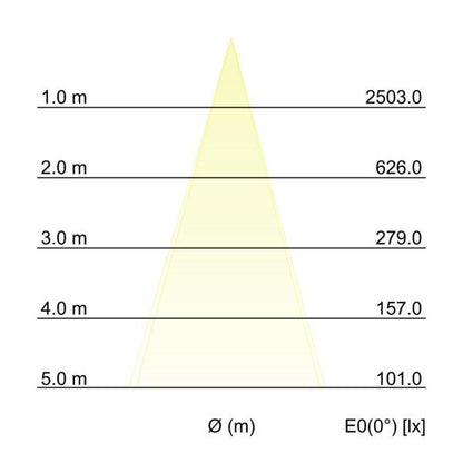 Kegeldiagramm