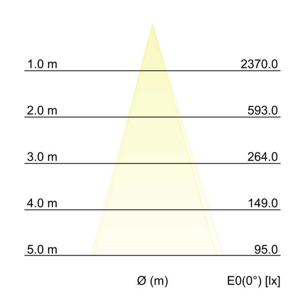 Kegeldiagramm