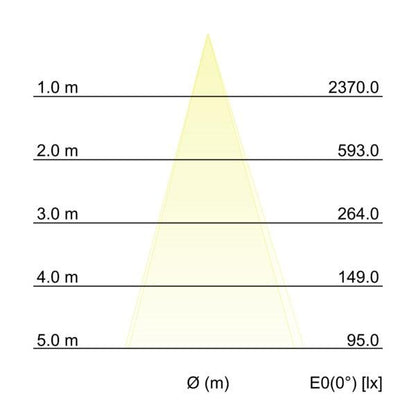 Kegeldiagramm