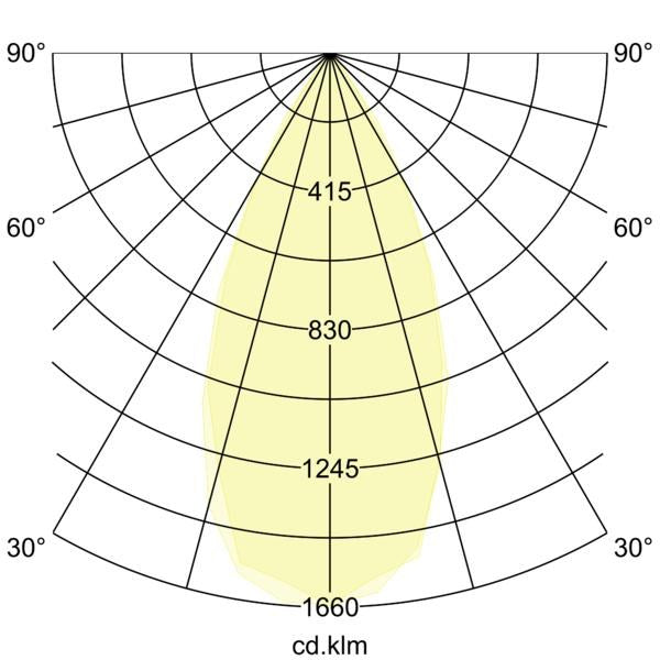 Lichtverteilungskurve