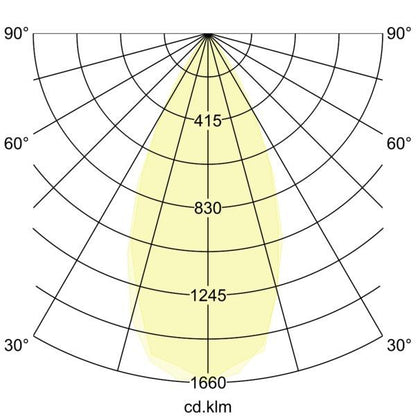 Lichtverteilungskurve