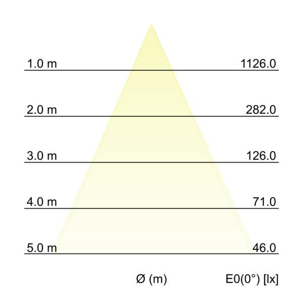 Kegeldiagramm
