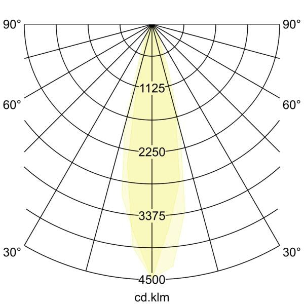 Lichtverteilungskurve