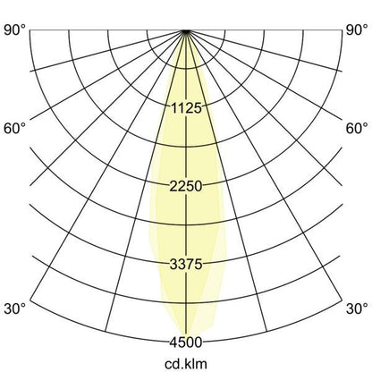 Lichtverteilungskurve