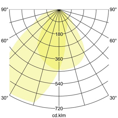 Lichtverteilungskurve