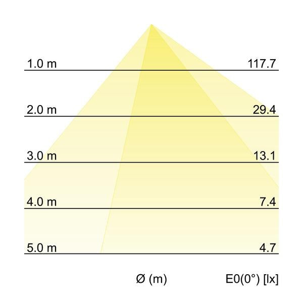 Kegeldiagramm