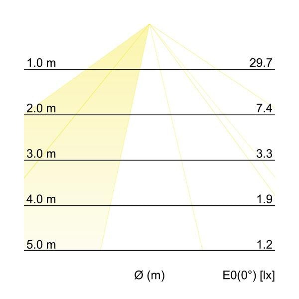 Kegeldiagramm