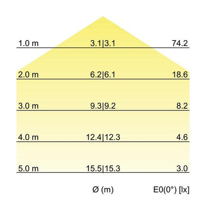 Kegeldiagramm