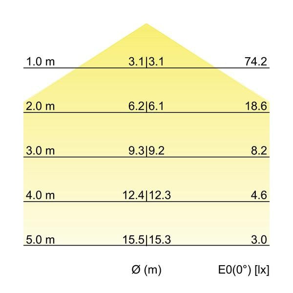 Kegeldiagramm