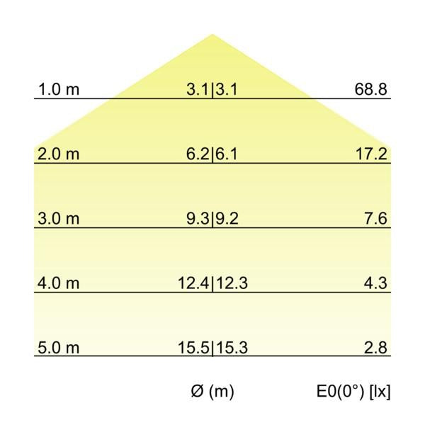 Kegeldiagramm
