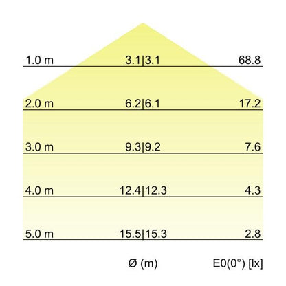 Kegeldiagramm
