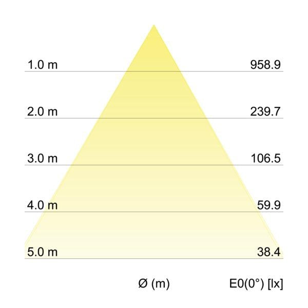 Kegeldiagramm