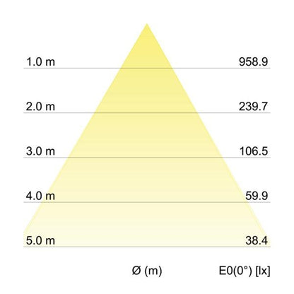 Kegeldiagramm