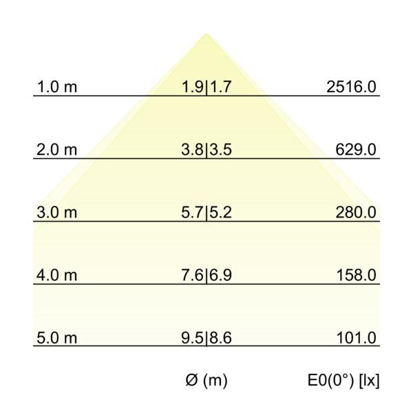 Kegeldiagramm