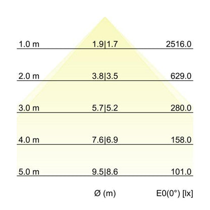 Kegeldiagramm