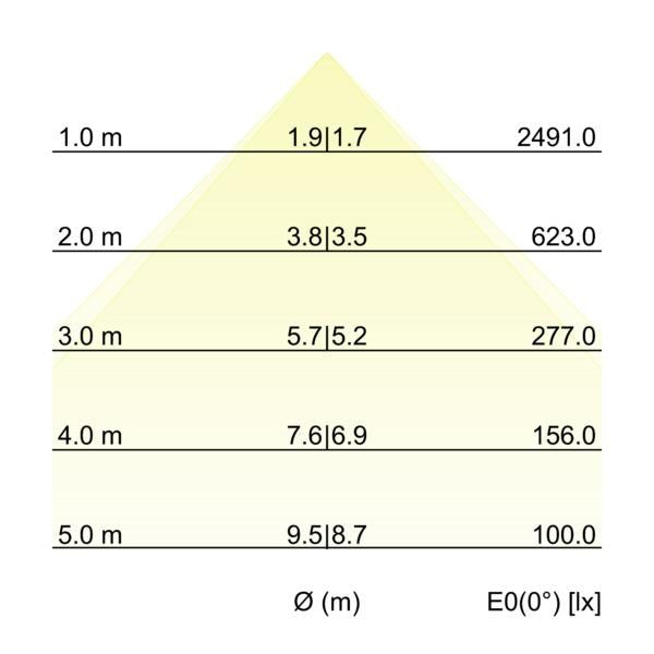 Kegeldiagramm