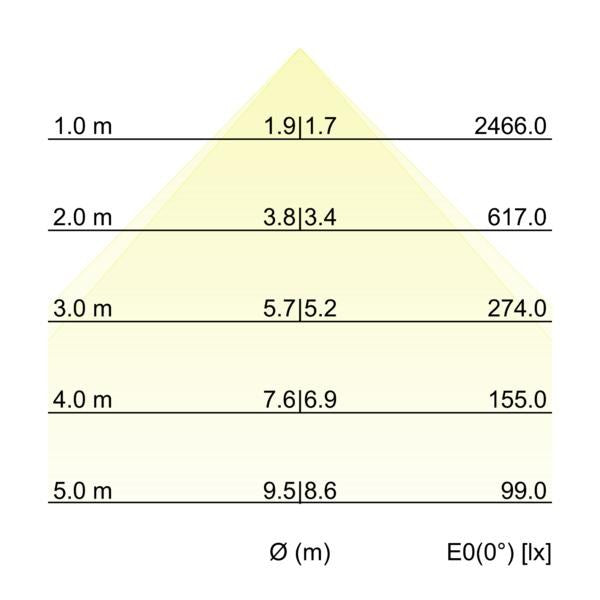 Kegeldiagramm