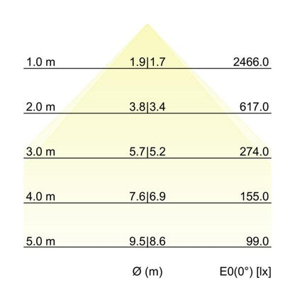 Kegeldiagramm