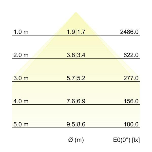 Kegeldiagramm