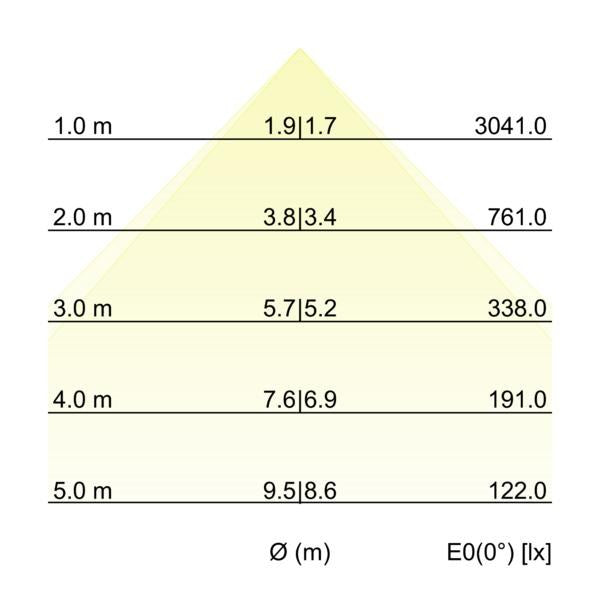 Kegeldiagramm