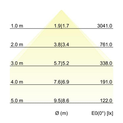 Kegeldiagramm