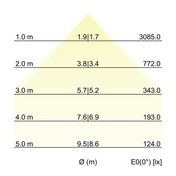 Kegeldiagramm