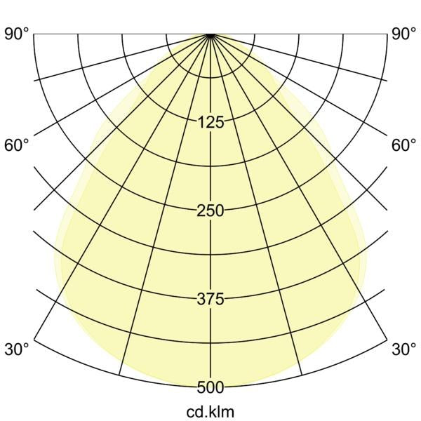 Lichtverteilungskurve