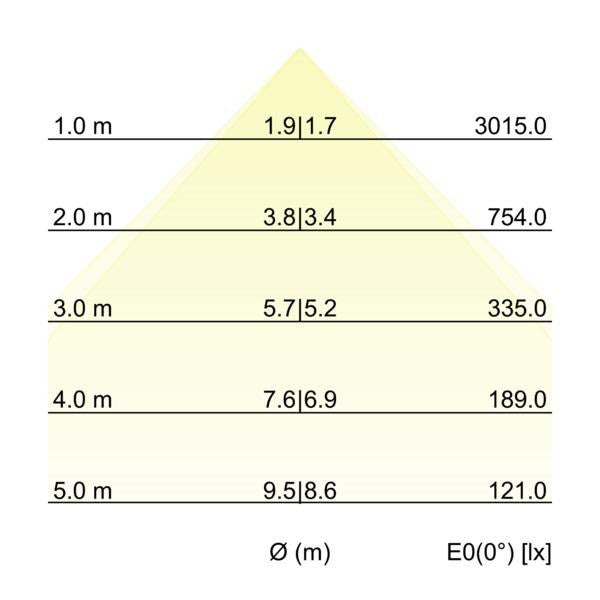 Kegeldiagramm