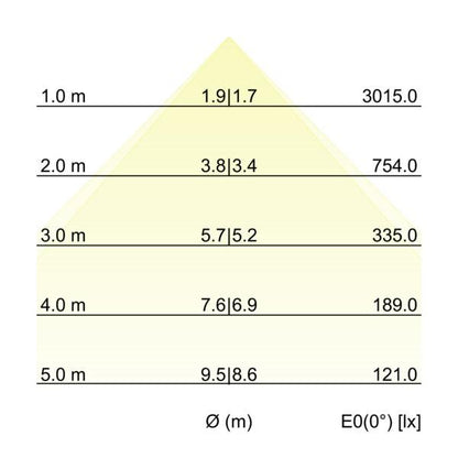 Kegeldiagramm