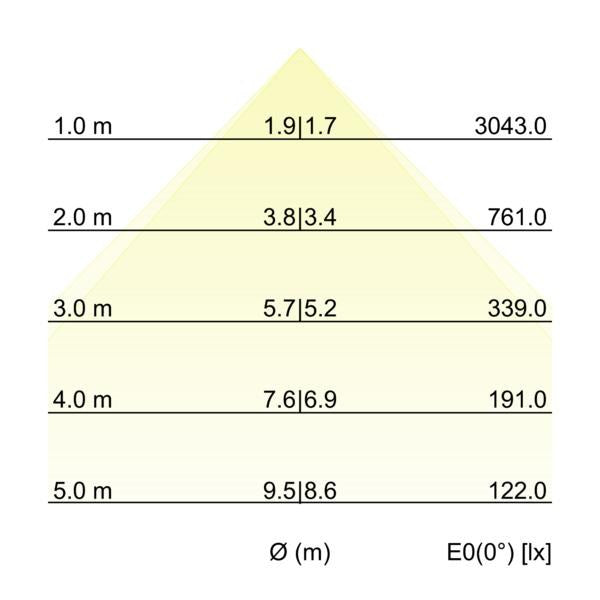 Kegeldiagramm