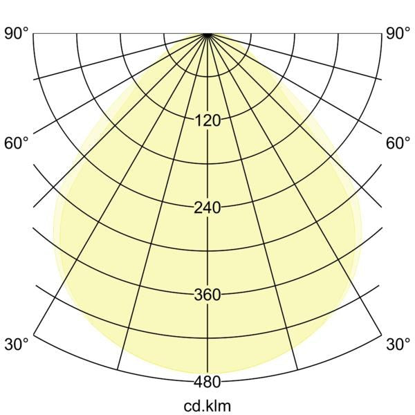 Lichtverteilungskurve