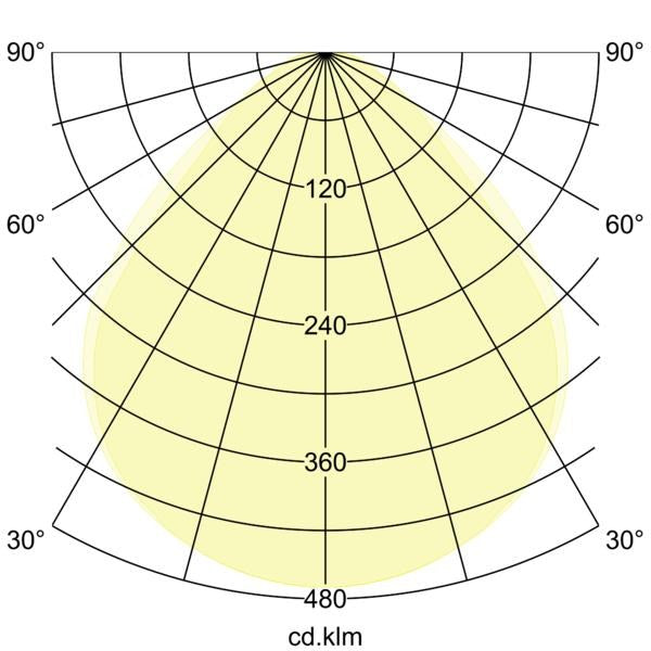 Lichtverteilungskurve