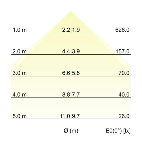 Kegeldiagramm
