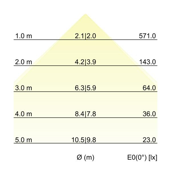 Kegeldiagramm