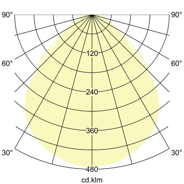 Lichtverteilungskurve