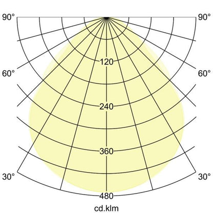 Lichtverteilungskurve
