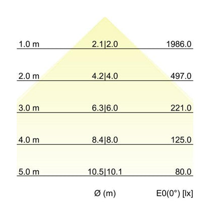 Kegeldiagramm