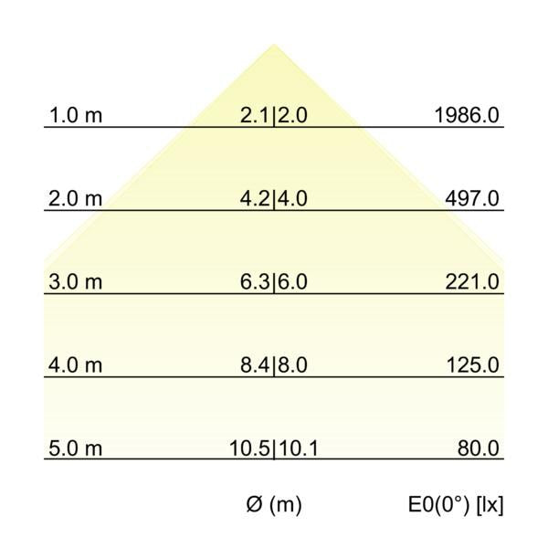 Kegeldiagramm