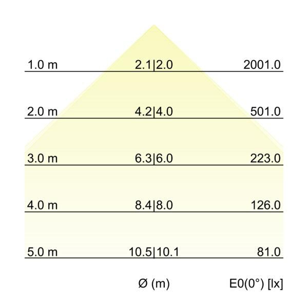 Kegeldiagramm