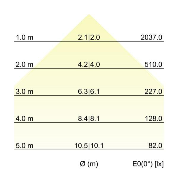 Kegeldiagramm