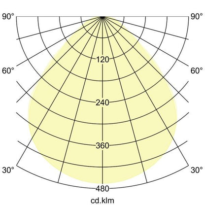 Lichtverteilungskurve