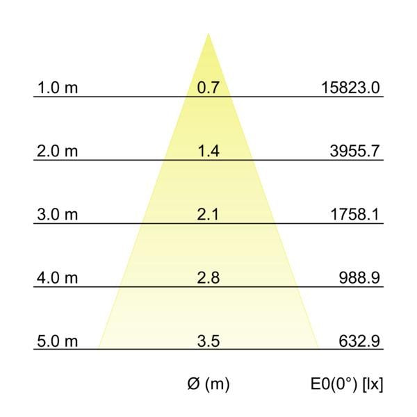Kegeldiagramm