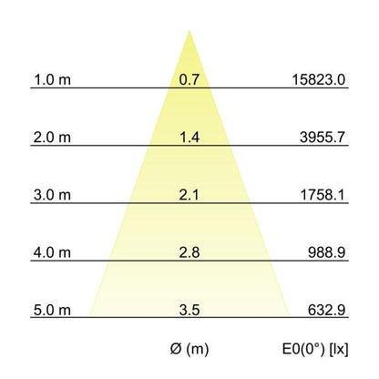 Kegeldiagramm