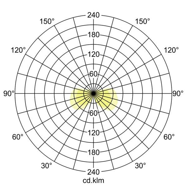 Lichtverteilungskurve