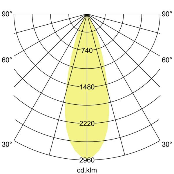 Lichtverteilungskurve
