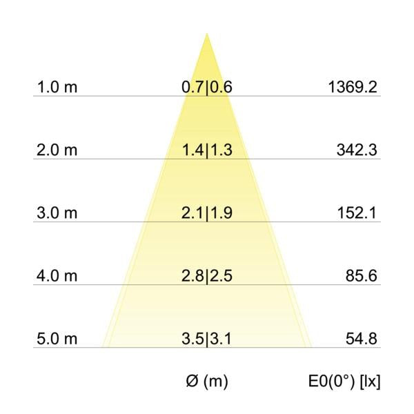 Kegeldiagramm