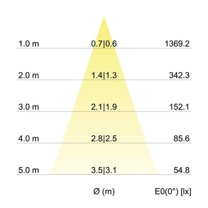 Kegeldiagramm