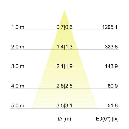 Kegeldiagramm