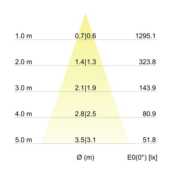 Kegeldiagramm