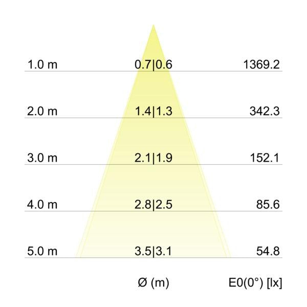 Kegeldiagramm